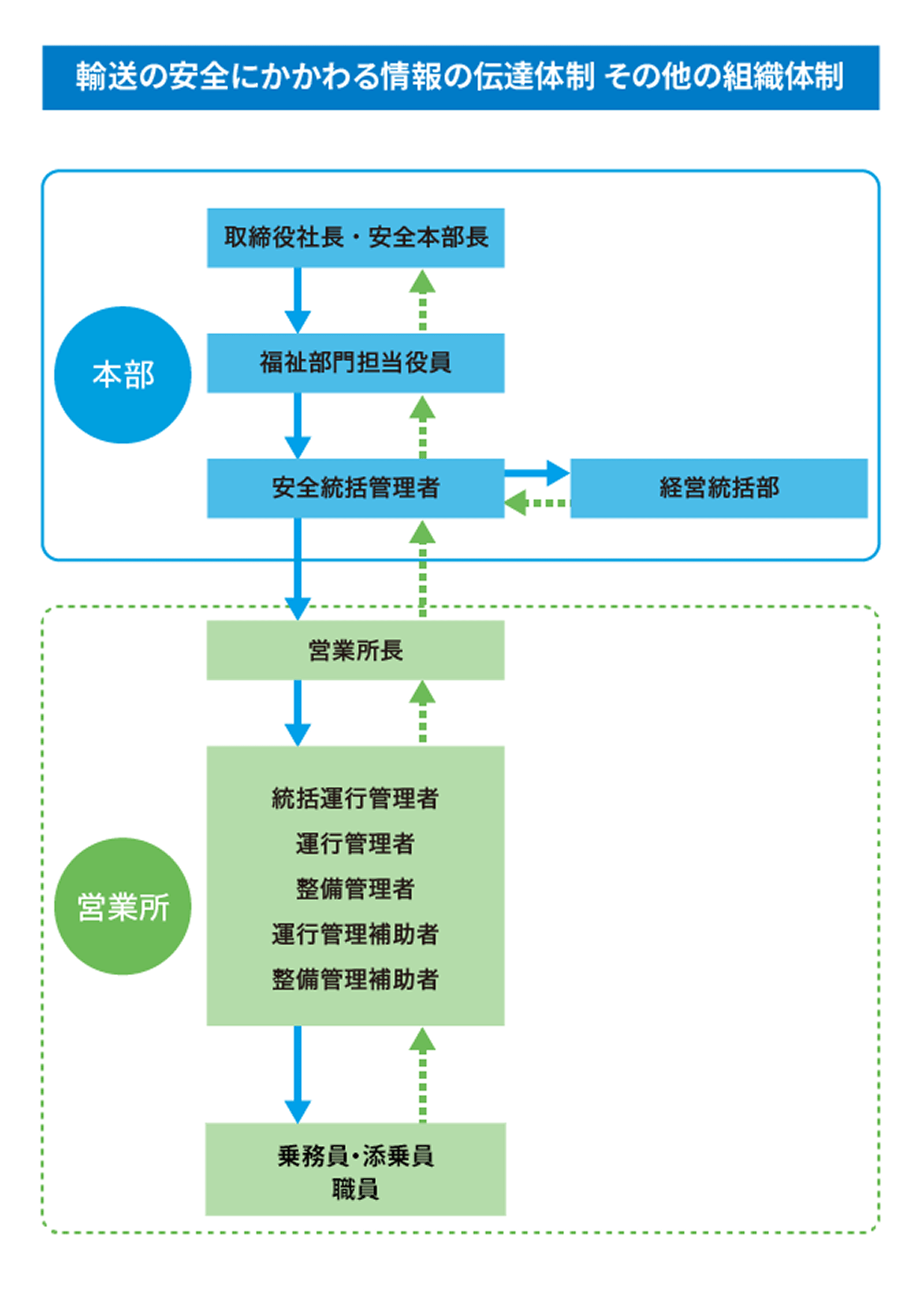 輸送の安全にかかわる情報の伝達体制その他の組織体制
