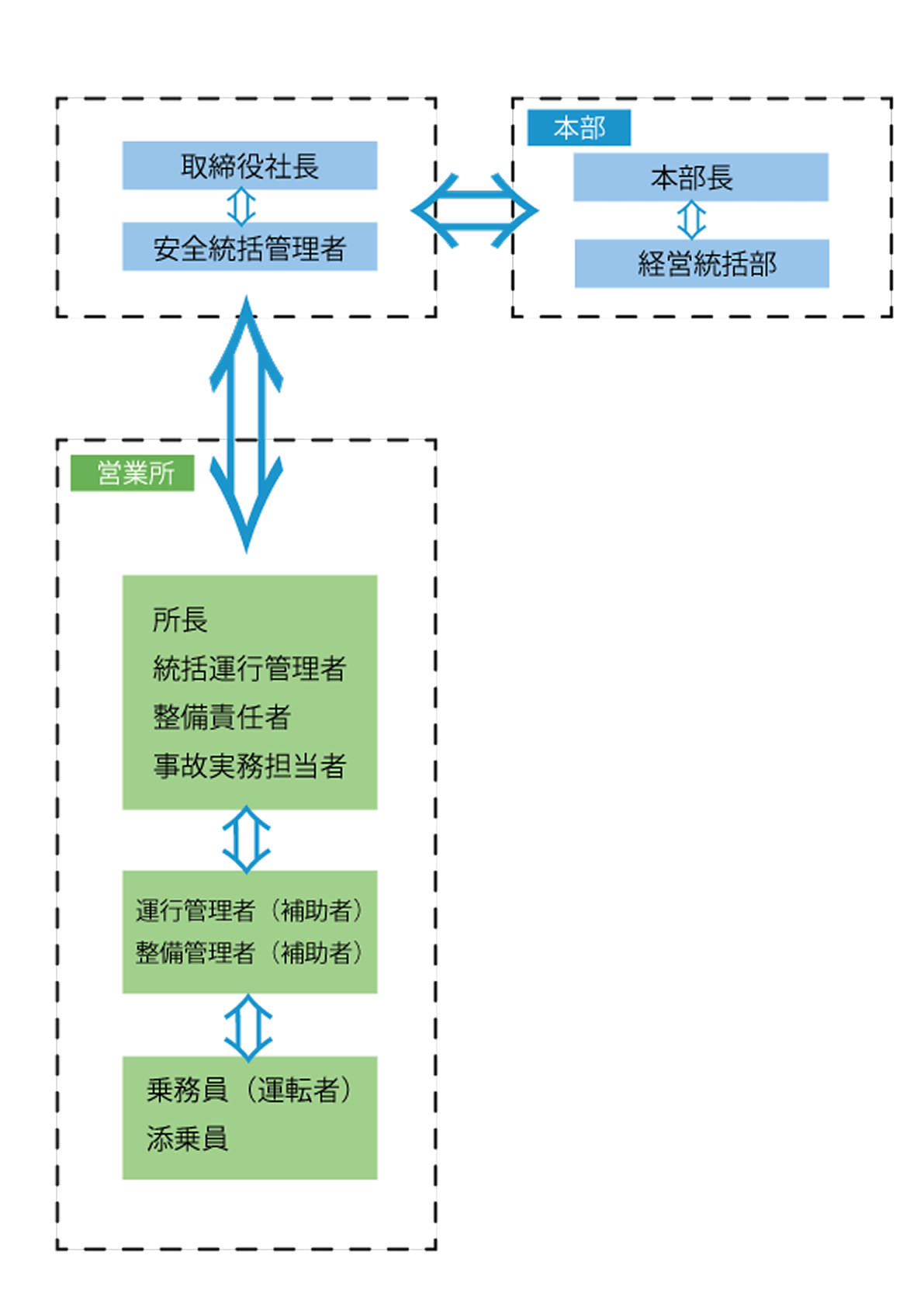 輸送の安全にかかわる情報の伝達体制その他の組織体制