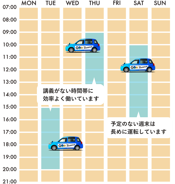 1週間のシフトスケジュール：講義がない時間帯に効率よく働いています/予定のない週末は長めに運転しています