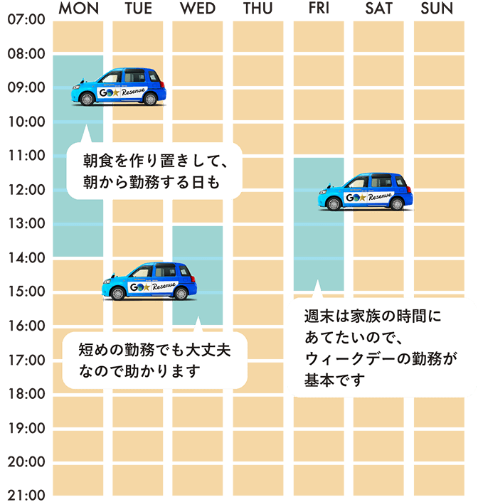 1週間のシフトスケジュール：朝食を作り置きして、朝から勤務する日も/短めの勤務でも大丈夫なので助かります/週末は家族の時間にあてたいので、ウィークデーの勤務が基本です