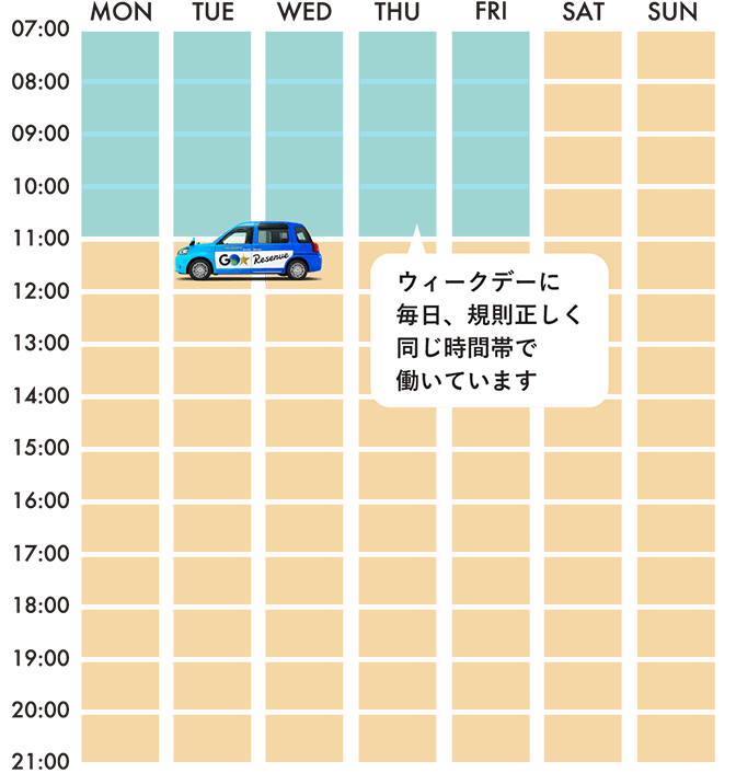 1週間のシフトスケジュール：ウィークデーに毎日、規則正しく同じ時間帯で働いています