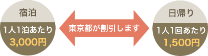 東京都被災地応援ツアー 観光バス・ハイヤー手配、国内海外旅行・バリアフリー旅行の東京ナイストラベル