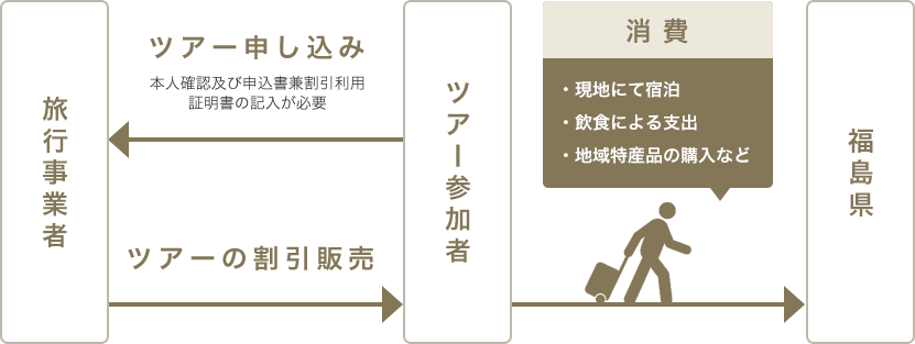 東京都被災地応援ツアー 観光バス・ハイヤー手配、国内海外旅行・バリアフリー旅行の東京ナイストラベル